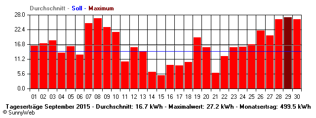 Grafik Monatsertrag