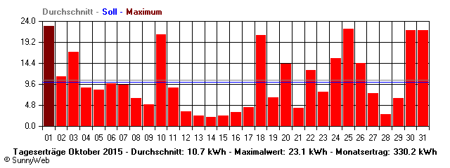 Grafik Monatsertrag