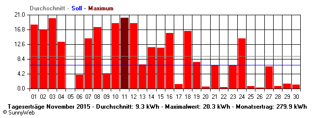 Grafik Monatsertrag