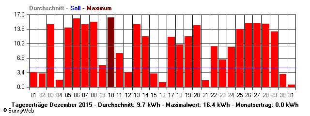 Grafik Monatsertrag