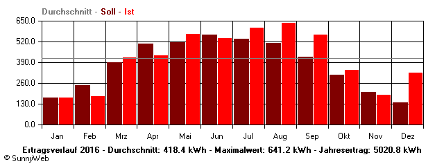 Grafik Jahresertrag