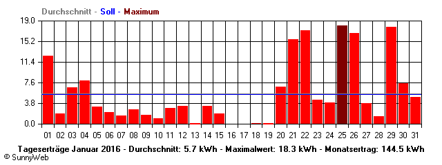 Grafik Monatsertrag