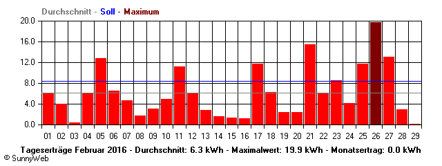 Grafik Monatsertrag