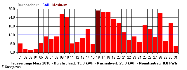 Grafik Monatsertrag