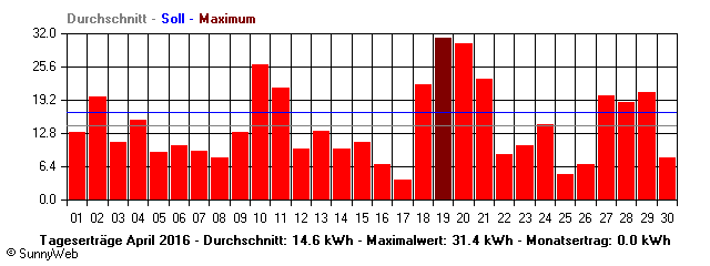 Grafik Monatsertrag