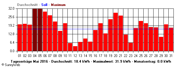 Grafik Monatsertrag