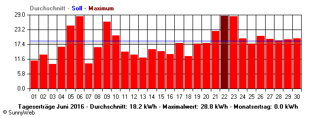 Grafik Monatsertrag