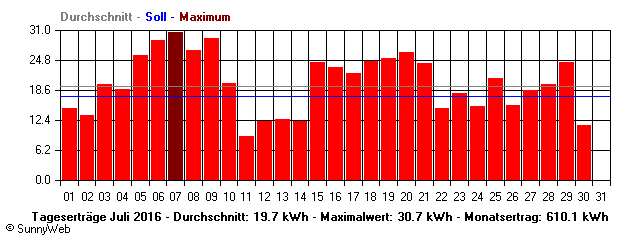 Grafik Monatsertrag