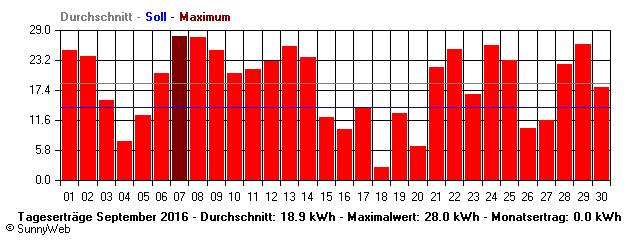 Grafik Monatsertrag