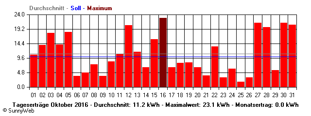 Grafik Monatsertrag