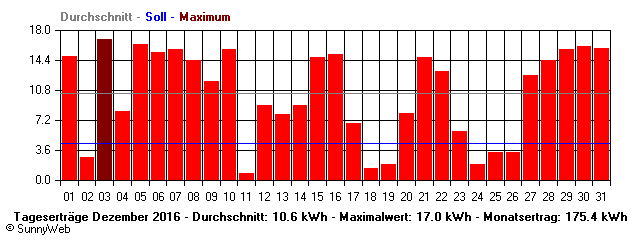 Grafik Monatsertrag