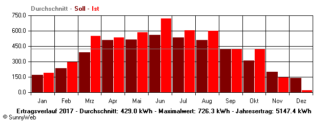 Grafik Jahresertrag