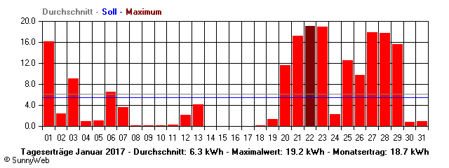 Grafik Monatsertrag