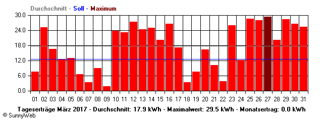 Grafik Monatsertrag