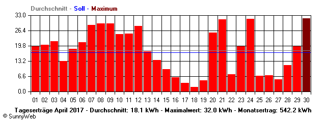 Grafik Monatsertrag