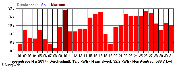 Grafik Monatsertrag