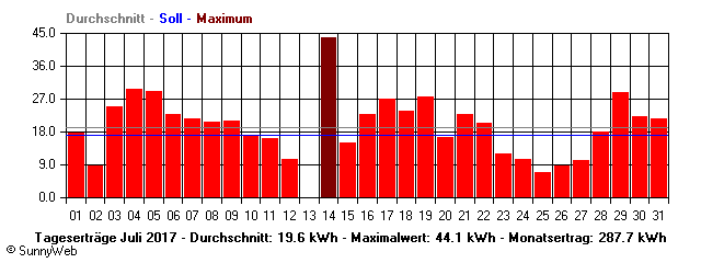 Grafik Monatsertrag