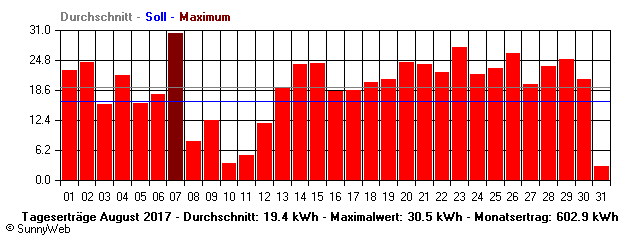 Grafik Monatsertrag