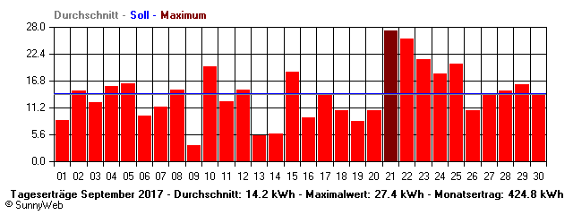 Grafik Monatsertrag