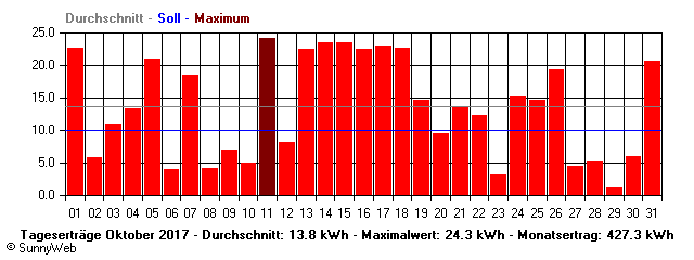 Grafik Monatsertrag