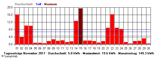 Grafik Monatsertrag