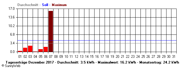 Grafik Monatsertrag