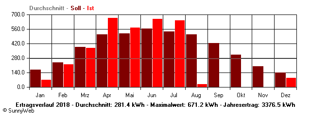 Grafik Jahresertrag