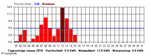 Grafik Monatsertrag