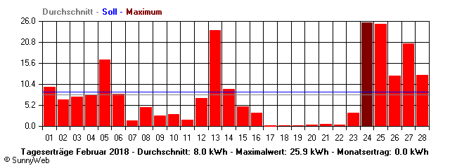 Grafik Monatsertrag