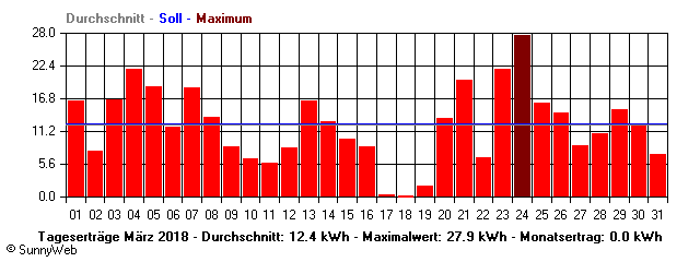 Grafik Monatsertrag