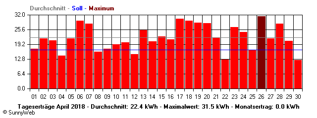 Grafik Monatsertrag