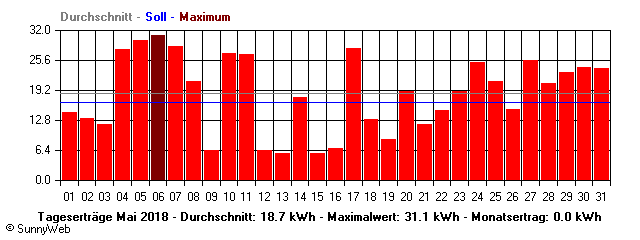 Grafik Monatsertrag