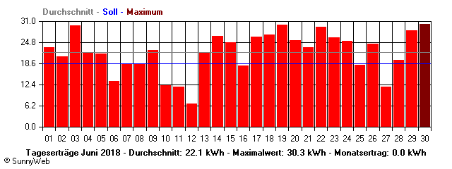 Grafik Monatsertrag