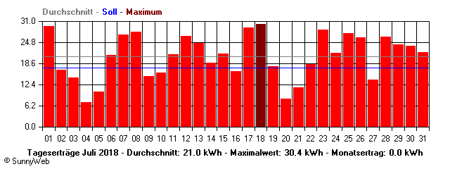 Grafik Monatsertrag