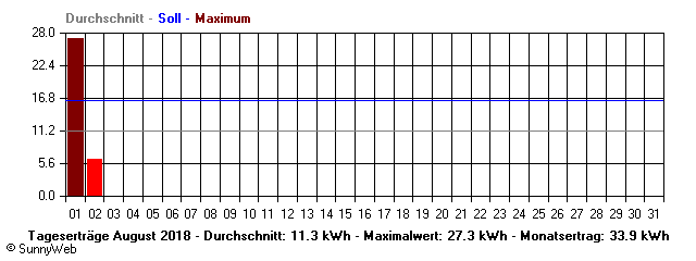 Grafik Monatsertrag