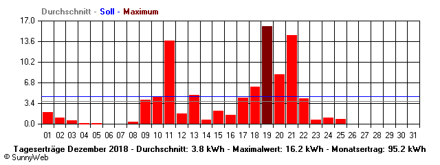 Grafik Monatsertrag