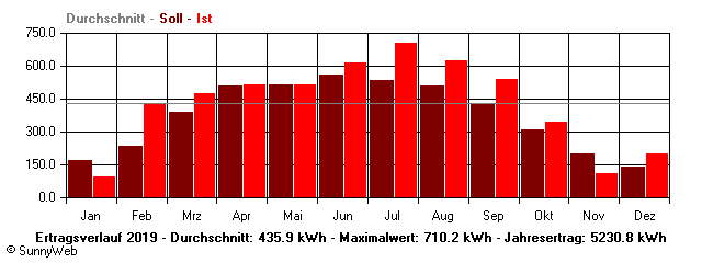 Grafik Jahresertrag