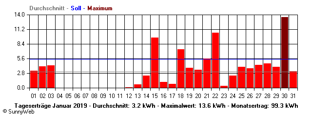 Grafik Monatsertrag