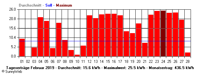 Grafik Monatsertrag