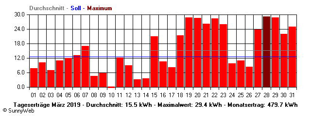 Grafik Monatsertrag