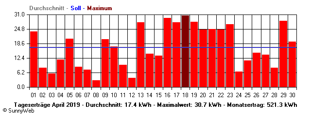 Grafik Monatsertrag