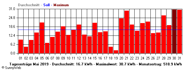 Grafik Monatsertrag