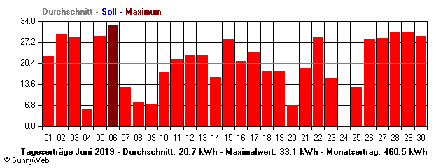 Grafik Monatsertrag