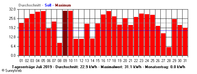 Grafik Monatsertrag