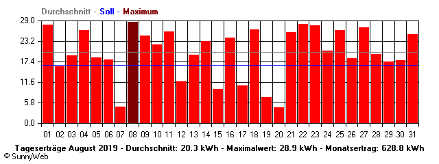 Grafik Monatsertrag