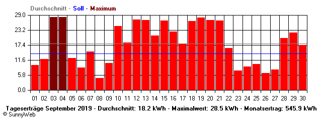 Grafik Monatsertrag