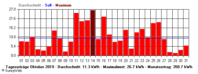 Grafik Monatsertrag