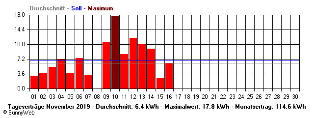 Grafik Monatsertrag