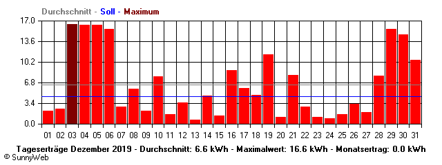 Grafik Monatsertrag