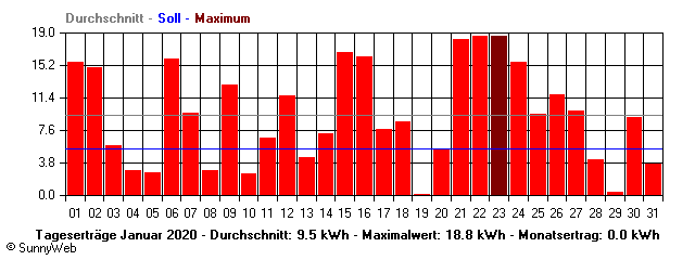 Grafik Monatsertrag